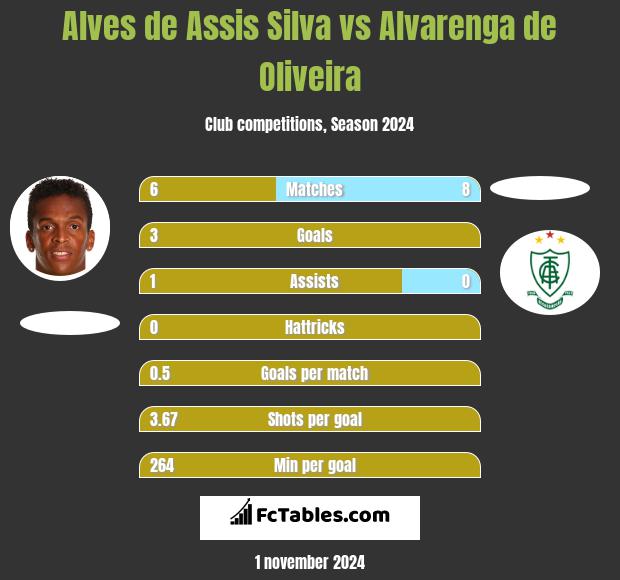 Alves de Assis Silva vs Alvarenga de Oliveira h2h player stats