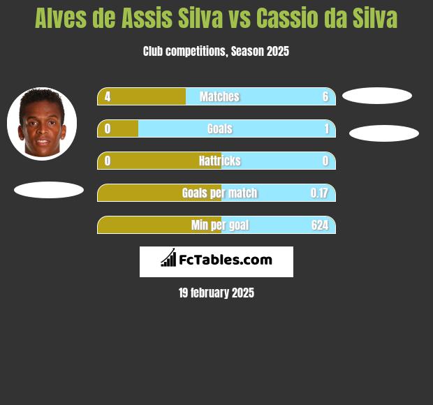 Alves de Assis Silva vs Cassio da Silva h2h player stats