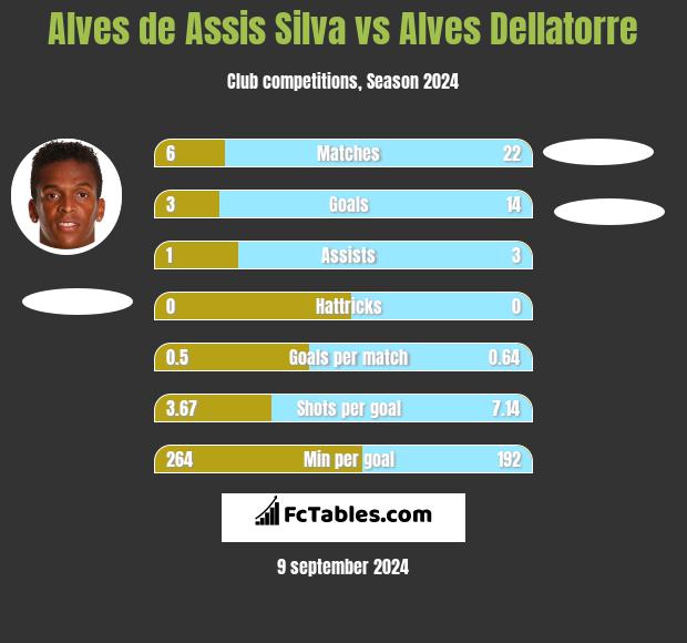 Alves de Assis Silva vs Alves Dellatorre h2h player stats