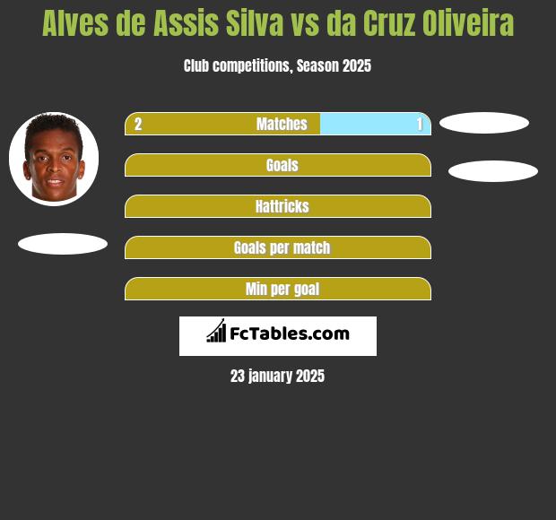 Alves de Assis Silva vs da Cruz Oliveira h2h player stats