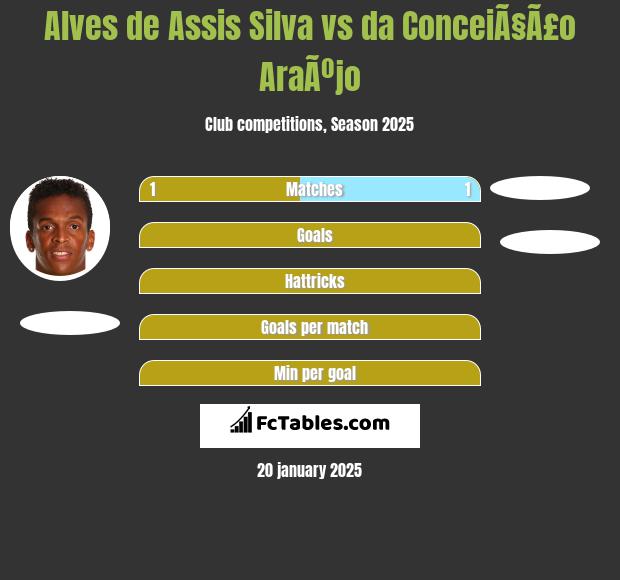 Alves de Assis Silva vs da ConceiÃ§Ã£o AraÃºjo h2h player stats