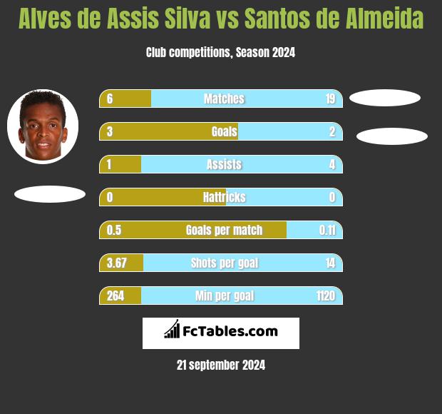 Alves de Assis Silva vs Santos de Almeida h2h player stats