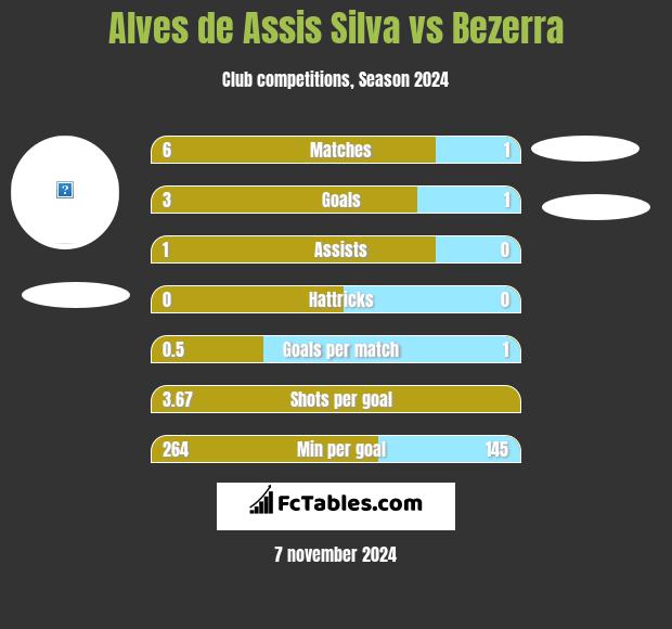 Alves de Assis Silva vs Bezerra h2h player stats