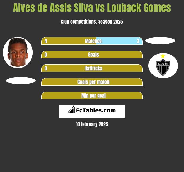 Alves de Assis Silva vs Louback Gomes h2h player stats