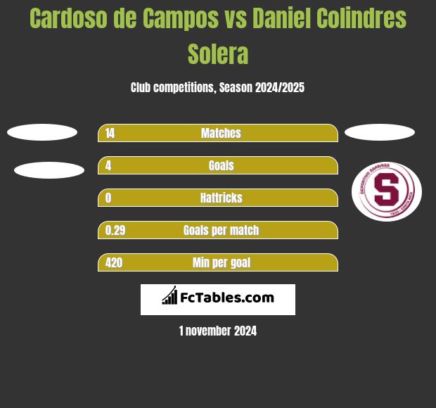 Cardoso de Campos vs Daniel Colindres Solera h2h player stats