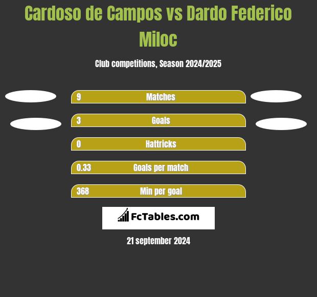 Cardoso de Campos vs Dardo Federico Miloc h2h player stats