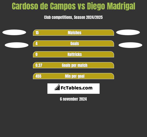 Cardoso de Campos vs Diego Madrigal h2h player stats