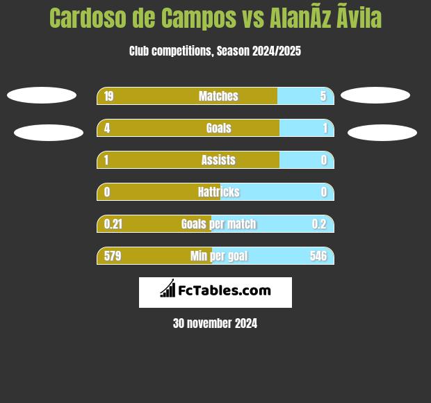 Cardoso de Campos vs AlanÃ­z Ãvila h2h player stats