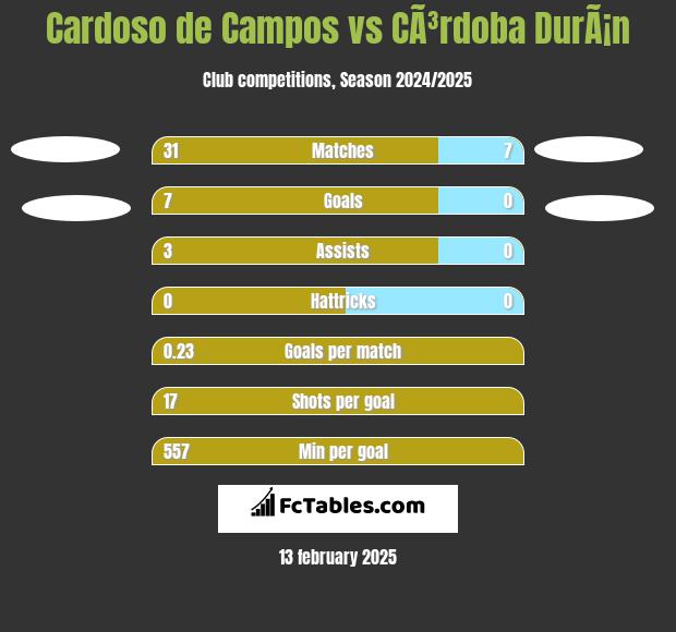 Cardoso de Campos vs CÃ³rdoba DurÃ¡n h2h player stats