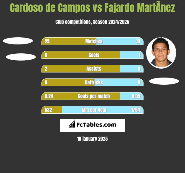 Cardoso de Campos vs Fajardo MartÃ­nez h2h player stats