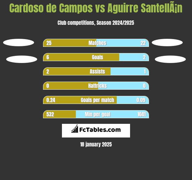 Cardoso de Campos vs Aguirre SantellÃ¡n h2h player stats