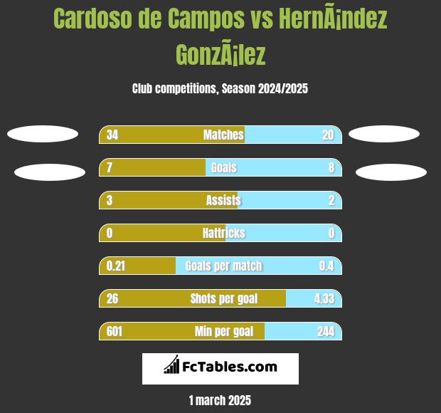 Cardoso de Campos vs HernÃ¡ndez GonzÃ¡lez h2h player stats