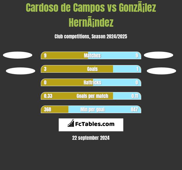 Cardoso de Campos vs GonzÃ¡lez HernÃ¡ndez h2h player stats