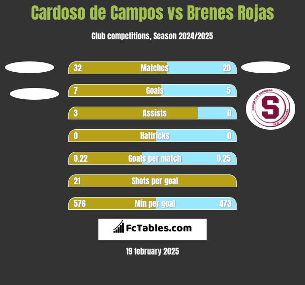 Cardoso de Campos vs Brenes Rojas h2h player stats