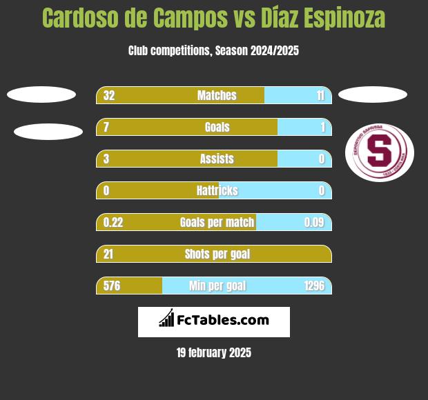 Cardoso de Campos vs Díaz Espinoza h2h player stats