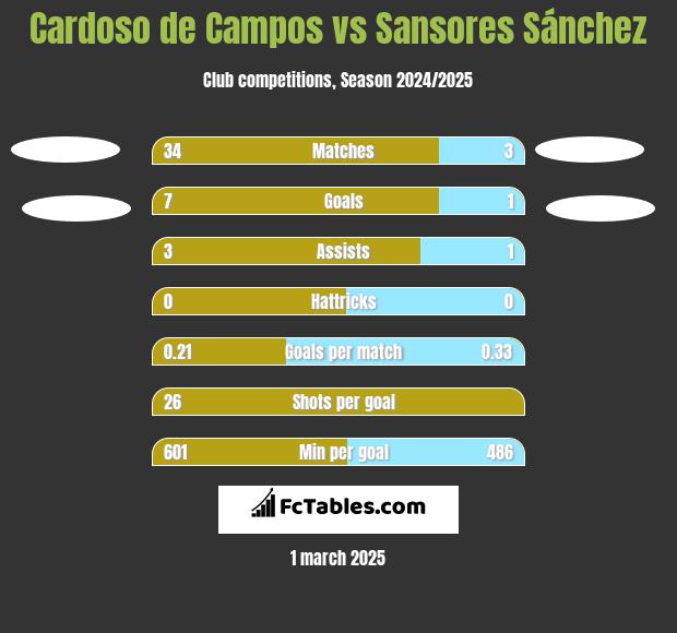 Cardoso de Campos vs Sansores Sánchez h2h player stats