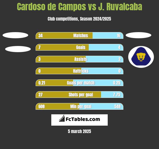 Cardoso de Campos vs J. Ruvalcaba h2h player stats