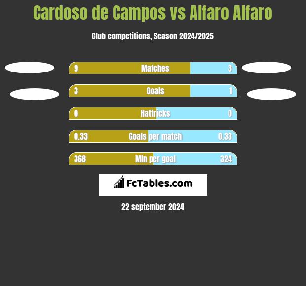 Cardoso de Campos vs Alfaro Alfaro h2h player stats