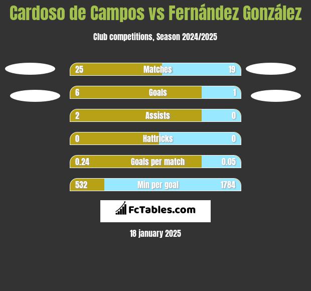 Cardoso de Campos vs Fernández González h2h player stats