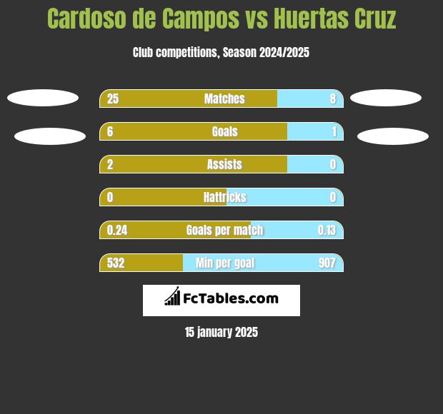 Cardoso de Campos vs Huertas Cruz h2h player stats