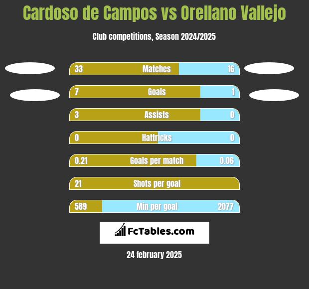 Cardoso de Campos vs Orellano Vallejo h2h player stats