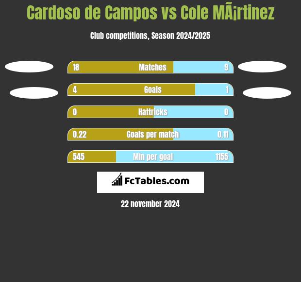 Cardoso de Campos vs Cole MÃ¡rtinez h2h player stats