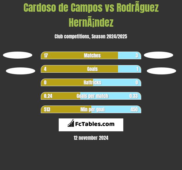 Cardoso de Campos vs RodrÃ­guez HernÃ¡ndez h2h player stats