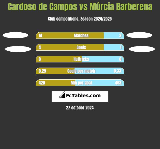 Cardoso de Campos vs Múrcia Barberena h2h player stats