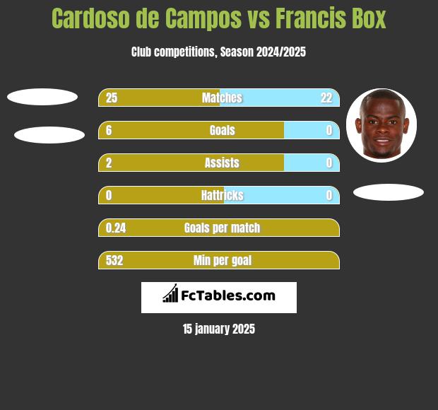 Cardoso de Campos vs Francis Box h2h player stats