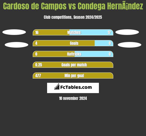 Cardoso de Campos vs Condega HernÃ¡ndez h2h player stats