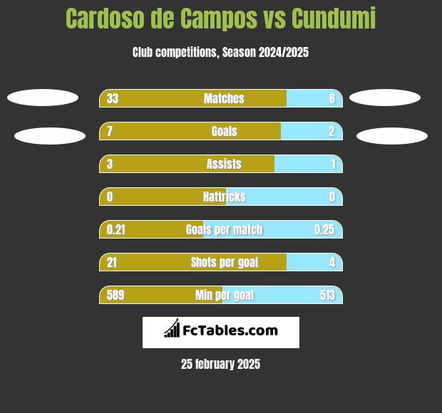 Cardoso de Campos vs Cundumi h2h player stats