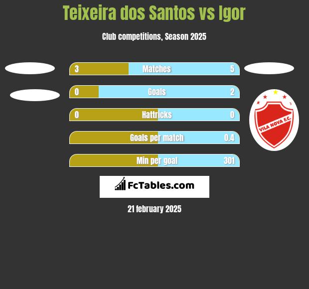 Teixeira dos Santos vs Igor h2h player stats