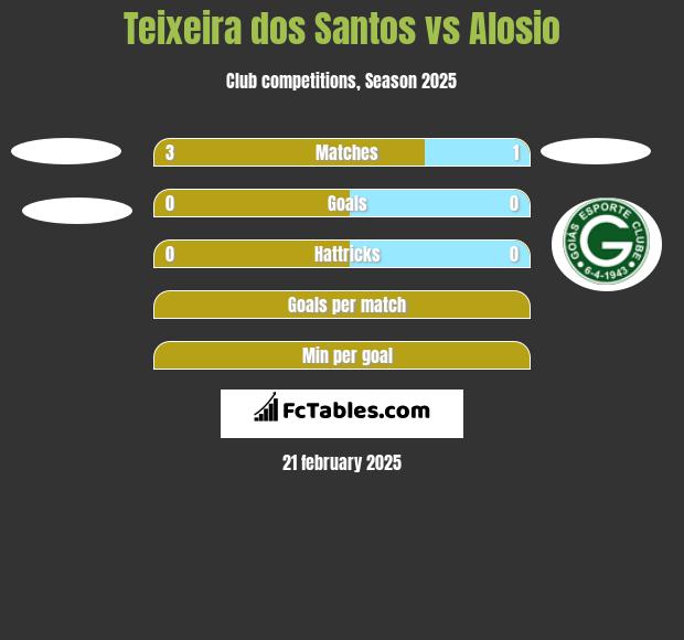 Teixeira dos Santos vs Alosio h2h player stats