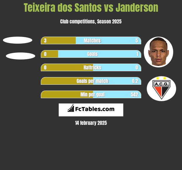 Teixeira dos Santos vs Janderson h2h player stats