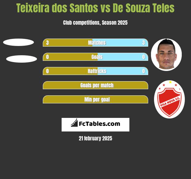 Teixeira dos Santos vs De Souza Teles h2h player stats