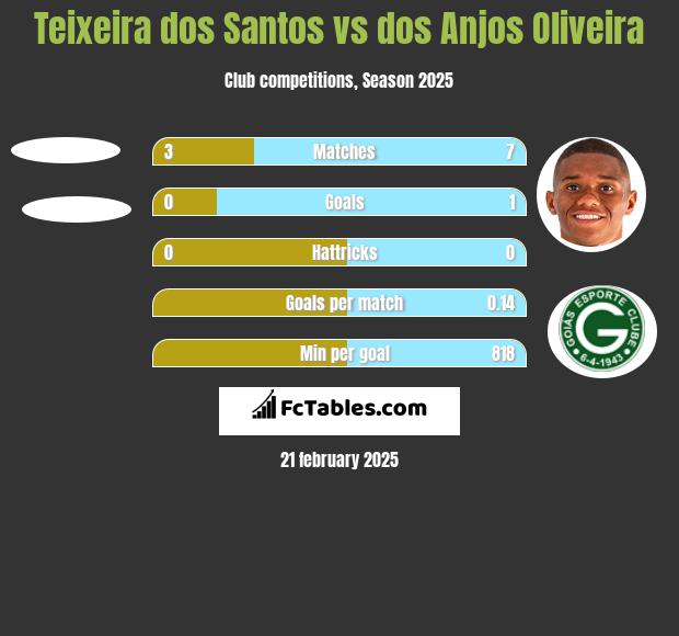 Teixeira dos Santos vs dos Anjos Oliveira h2h player stats