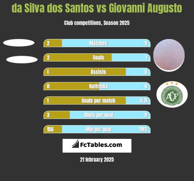 da Silva dos Santos vs Giovanni Augusto h2h player stats