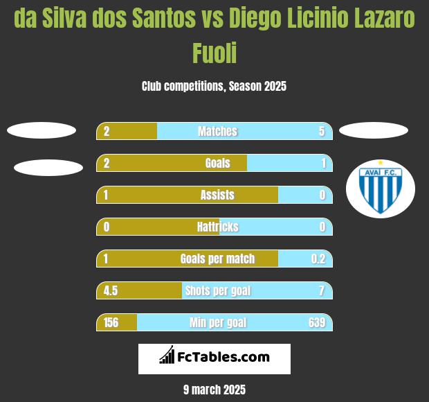 da Silva dos Santos vs Diego Licinio Lazaro Fuoli h2h player stats