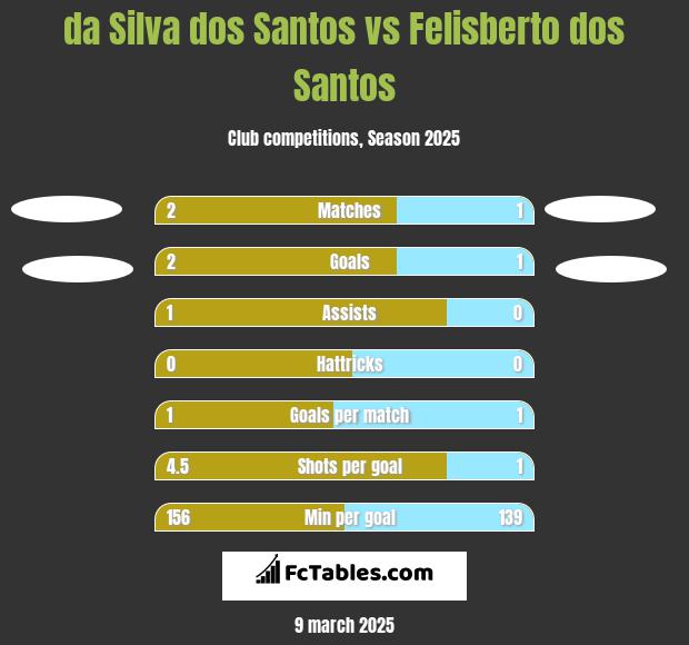 da Silva dos Santos vs Felisberto dos Santos h2h player stats