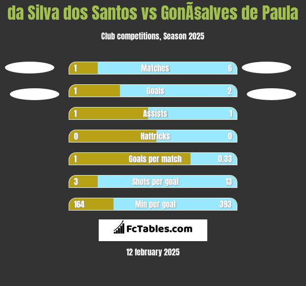 da Silva dos Santos vs GonÃ§alves de Paula h2h player stats