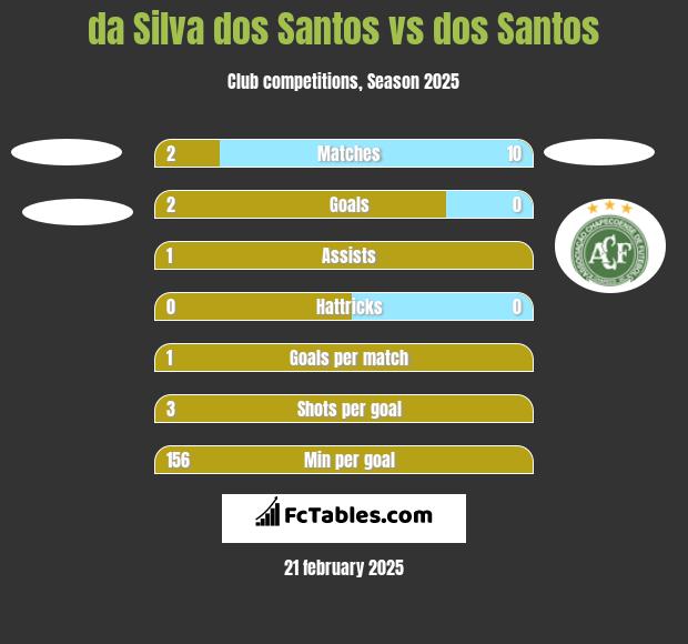 da Silva dos Santos vs dos Santos h2h player stats