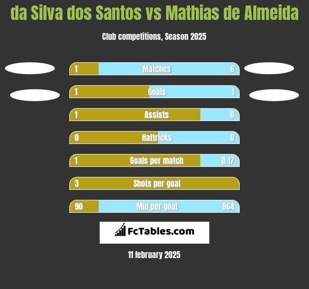 da Silva dos Santos vs Mathias de Almeida h2h player stats