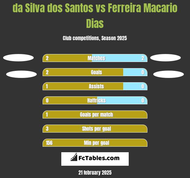 da Silva dos Santos vs Ferreira Macario Dias h2h player stats