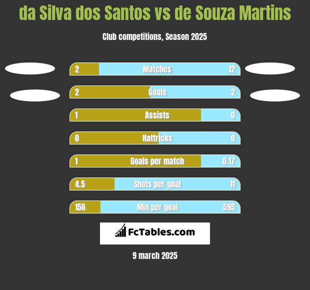 da Silva dos Santos vs de Souza Martins h2h player stats