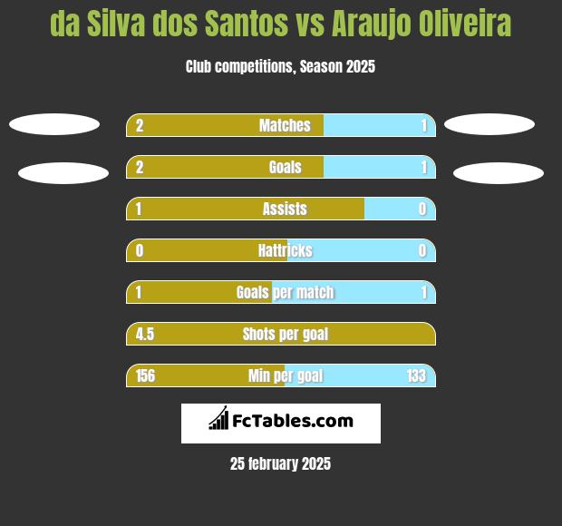 da Silva dos Santos vs Araujo Oliveira h2h player stats