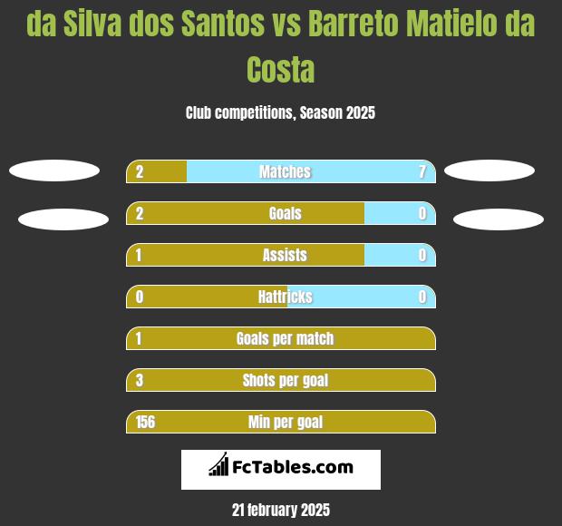 da Silva dos Santos vs Barreto Matielo da Costa h2h player stats