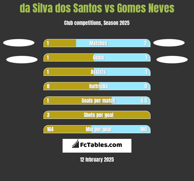 da Silva dos Santos vs Gomes Neves h2h player stats