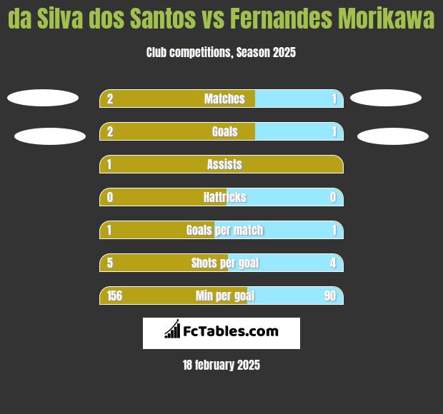 da Silva dos Santos vs Fernandes Morikawa h2h player stats