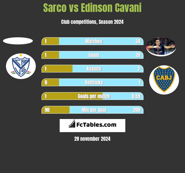 Sarco vs Edinson Cavani h2h player stats