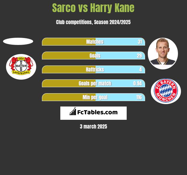 Sarco vs Harry Kane h2h player stats